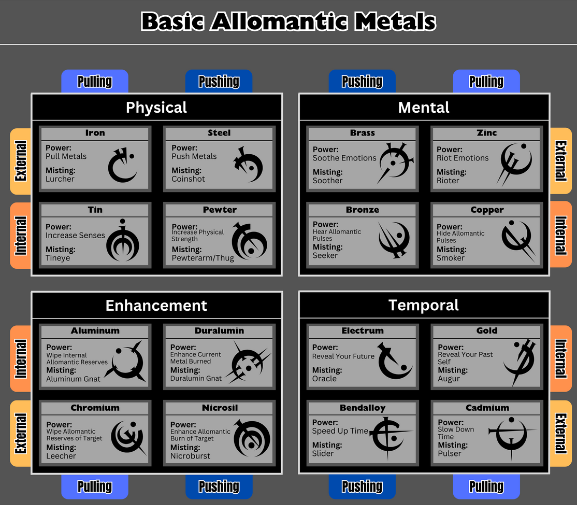 Allomantic metals table